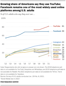 graphic showing social media trends