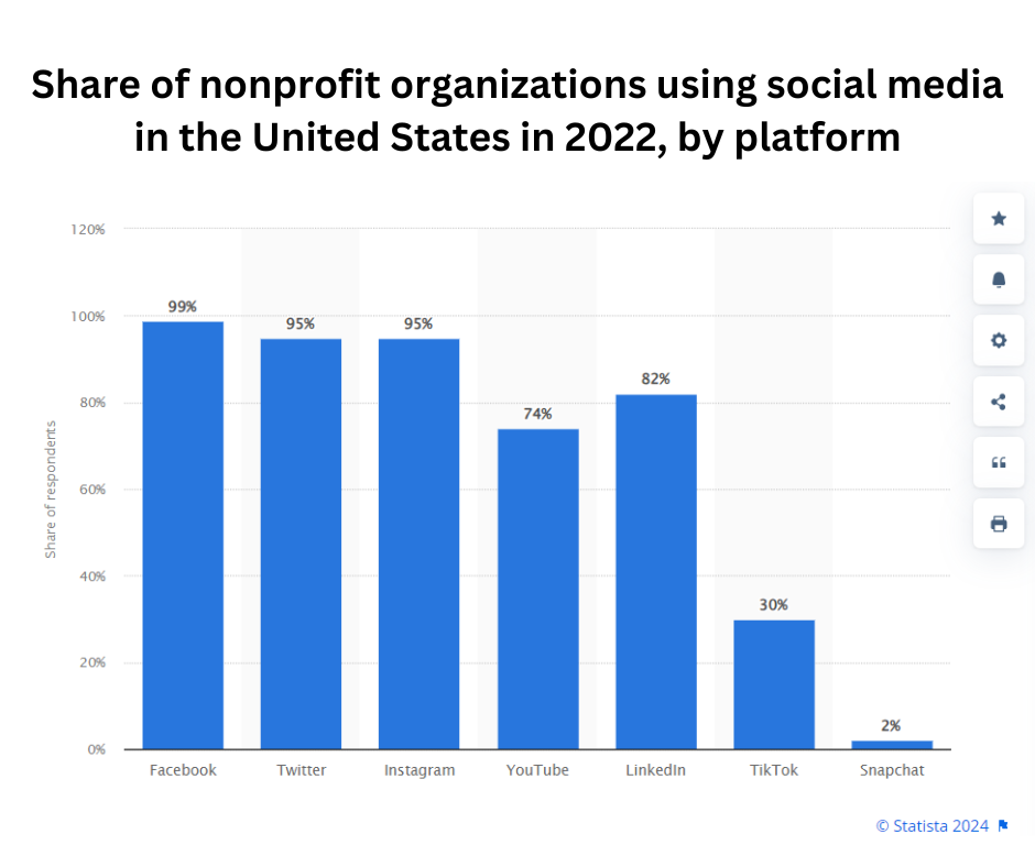 share of nonprofit organizations using social media in the United States in 2022